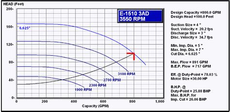 11 in bell and gossett centrifugal pump curve|bell & gossett recirculation pump.